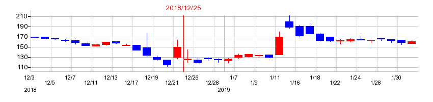 2018年の日本パワーファスニングの配当落ち日前後の株価チャート