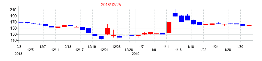 2018年の日本パワーファスニングの配当落ち日前後の株価チャート