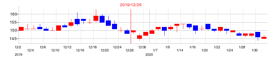 2019年の日本パワーファスニングの配当落ち日前後の株価チャート
