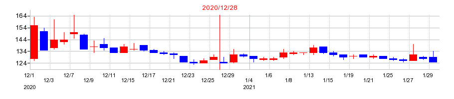 2020年の日本パワーファスニングの配当落ち日前後の株価チャート