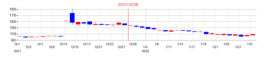 2021年の日本パワーファスニングの配当落ち日前後の株価チャート