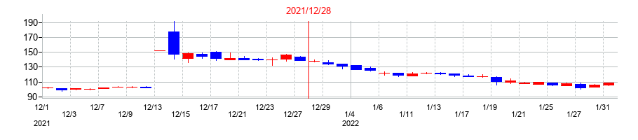 2021年の日本パワーファスニングの配当落ち日前後の株価チャート