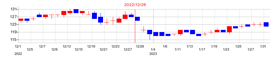 2022年の日本パワーファスニングの配当落ち日前後の株価チャート