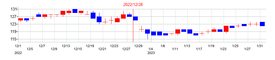 2022年の日本パワーファスニングの配当落ち日前後の株価チャート