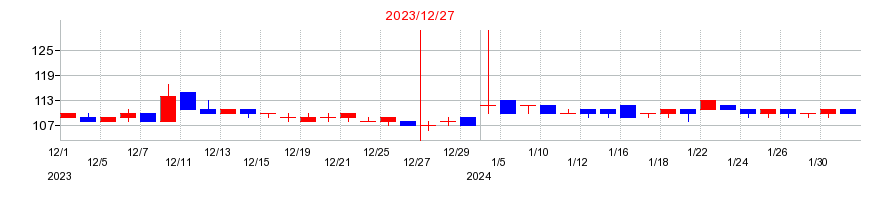 2023年の日本パワーファスニングの配当落ち日前後の株価チャート