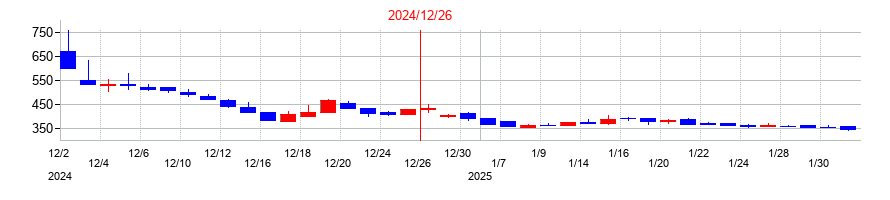 2024年の日本パワーファスニングの配当落ち日前後の株価チャート