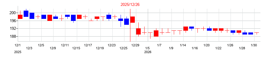 2025年の日本パワーファスニングの配当落ち日前後の株価チャート