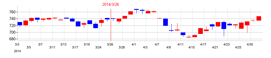 2014年のダイニチ工業の配当落ち日前後の株価チャート