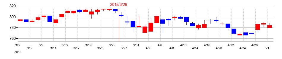 2015年のダイニチ工業の配当落ち日前後の株価チャート