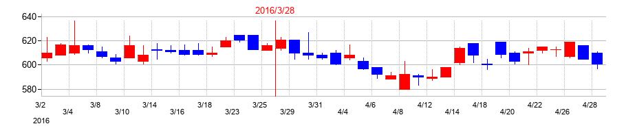 2016年のダイニチ工業の配当落ち日前後の株価チャート