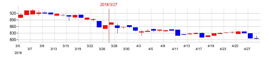 2018年のダイニチ工業の配当落ち日前後の株価チャート