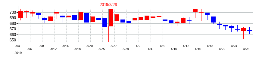 2019年のダイニチ工業の配当落ち日前後の株価チャート