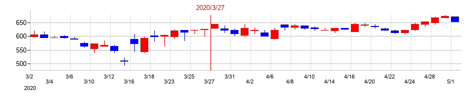 2020年のダイニチ工業の配当落ち日前後の株価チャート