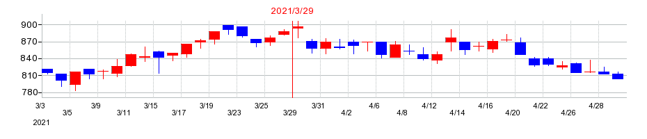 2021年のダイニチ工業の配当落ち日前後の株価チャート