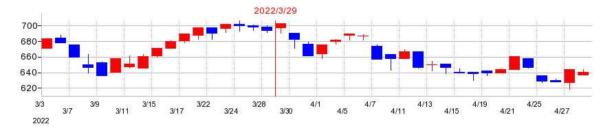 2022年のダイニチ工業の配当落ち日前後の株価チャート