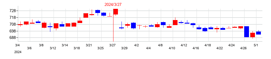 2024年のダイニチ工業の配当落ち日前後の株価チャート