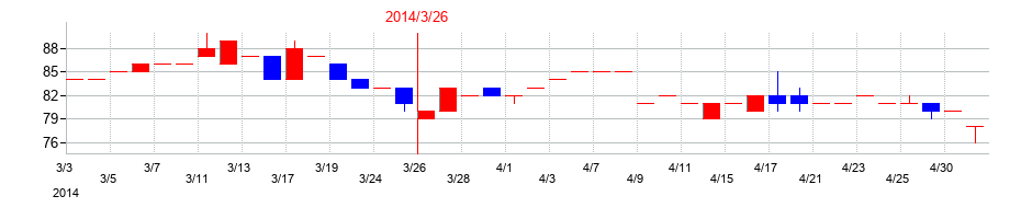 2014年のアマテイの配当落ち日前後の株価チャート