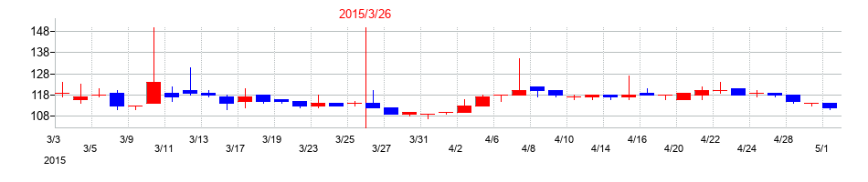 2015年のアマテイの配当落ち日前後の株価チャート