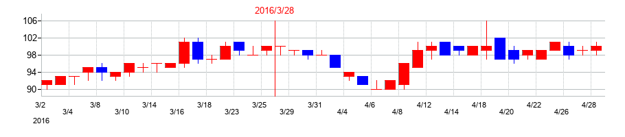 2016年のアマテイの配当落ち日前後の株価チャート