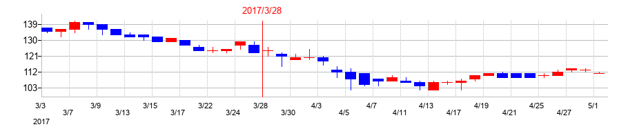 2017年のアマテイの配当落ち日前後の株価チャート