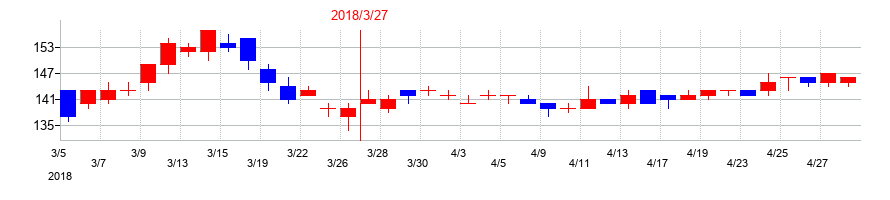 2018年のアマテイの配当落ち日前後の株価チャート