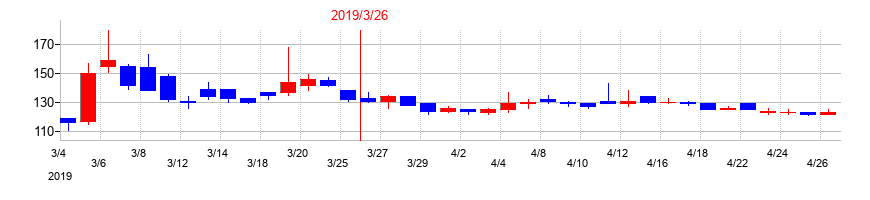 2019年のアマテイの配当落ち日前後の株価チャート