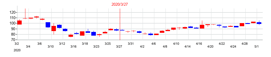 2020年のアマテイの配当落ち日前後の株価チャート