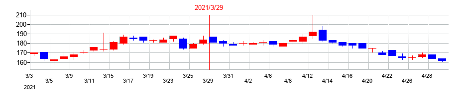 2021年のアマテイの配当落ち日前後の株価チャート