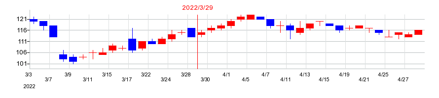 2022年のアマテイの配当落ち日前後の株価チャート