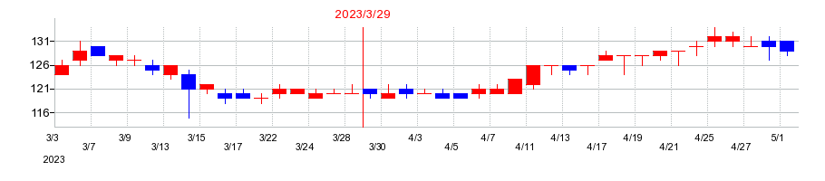 2023年のアマテイの配当落ち日前後の株価チャート