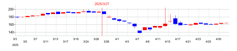 2025年のアマテイの配当落ち日前後の株価チャート