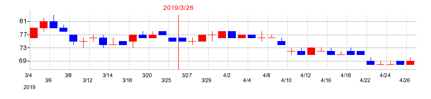 2019年のヤマシナの配当落ち日前後の株価チャート