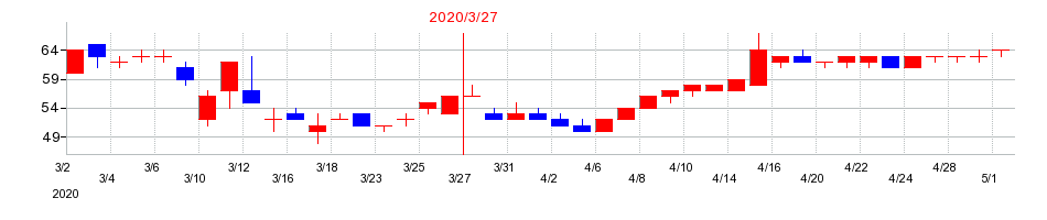 2020年のヤマシナの配当落ち日前後の株価チャート