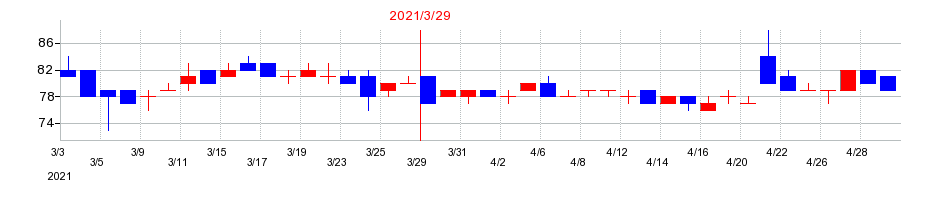 2021年のヤマシナの配当落ち日前後の株価チャート