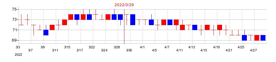 2022年のヤマシナの配当落ち日前後の株価チャート