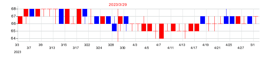 2023年のヤマシナの配当落ち日前後の株価チャート