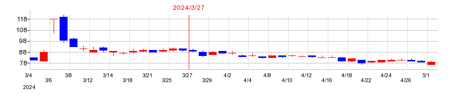 2024年のヤマシナの配当落ち日前後の株価チャート