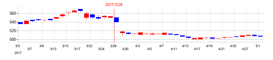 2017年のトーソーの配当落ち日前後の株価チャート