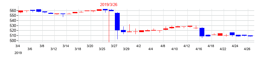2019年のトーソーの配当落ち日前後の株価チャート