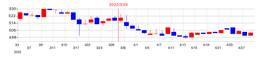 2022年のトーソーの配当落ち日前後の株価チャート