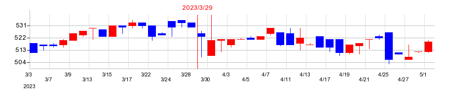2023年のトーソーの配当落ち日前後の株価チャート
