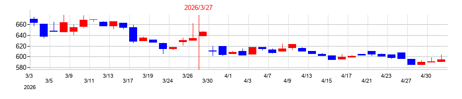 2026年のトーソーの配当落ち日前後の株価チャート