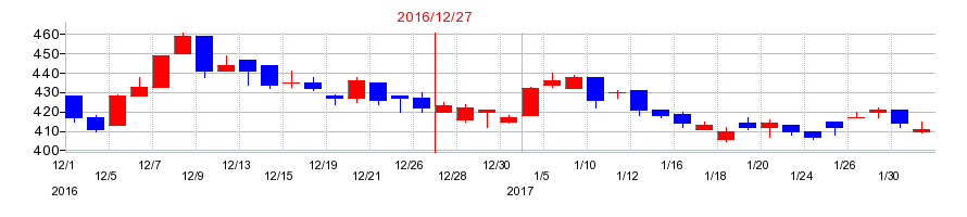 2016年の日東精工の配当落ち日前後の株価チャート