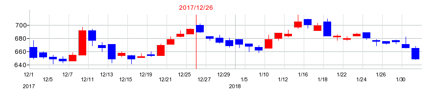 2017年の日東精工の配当落ち日前後の株価チャート