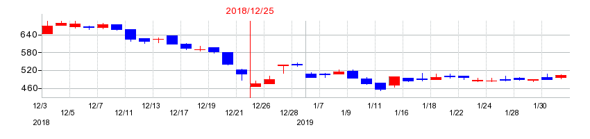 2018年の日東精工の配当落ち日前後の株価チャート