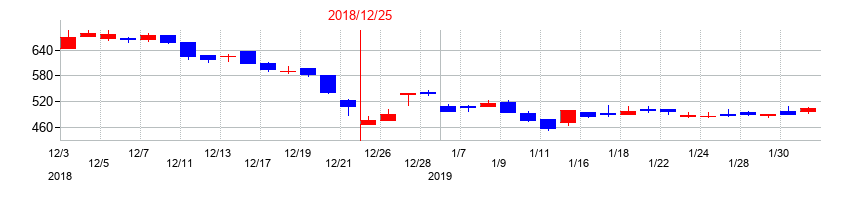 2018年の日東精工の配当落ち日前後の株価チャート