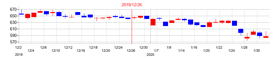 2019年の日東精工の配当落ち日前後の株価チャート