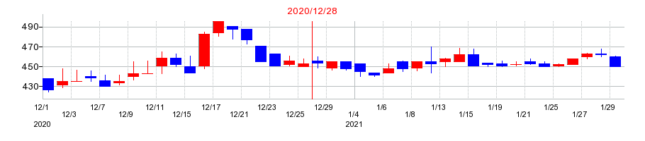 2020年の日東精工の配当落ち日前後の株価チャート