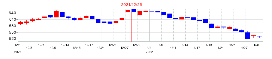 2021年の日東精工の配当落ち日前後の株価チャート