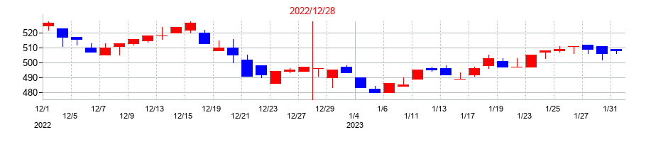2022年の日東精工の配当落ち日前後の株価チャート